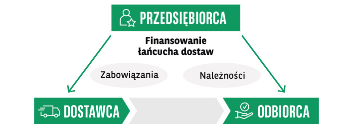 Finansowanie łańcucha dostaw
