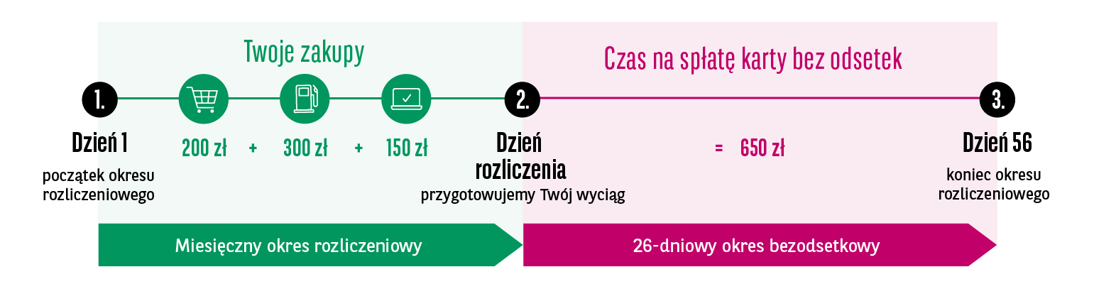 infografika jak działa okres bezodsetkowy