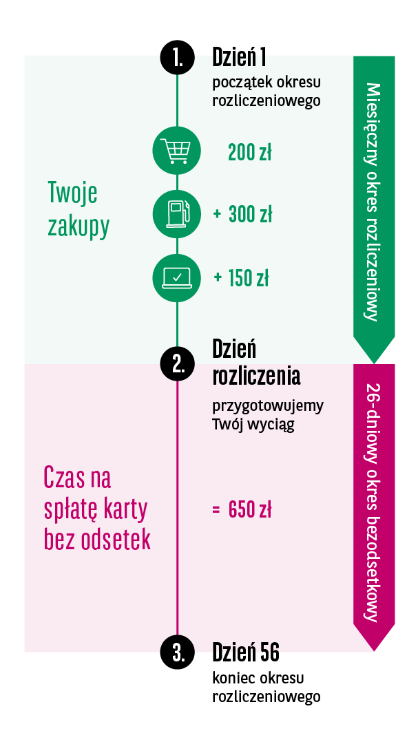 infografika jak działa okres bezodsetkowy
