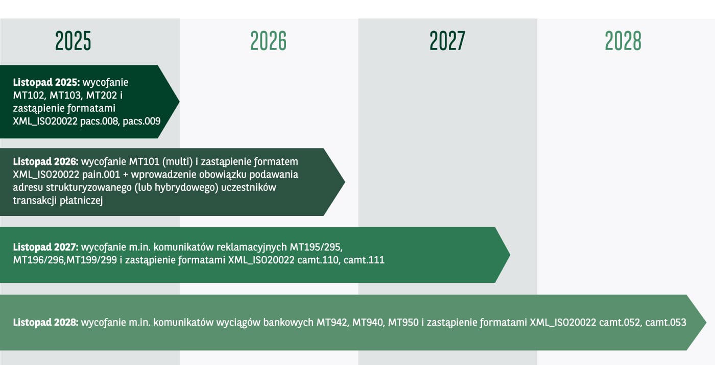 grafika przedstawia harmonogram