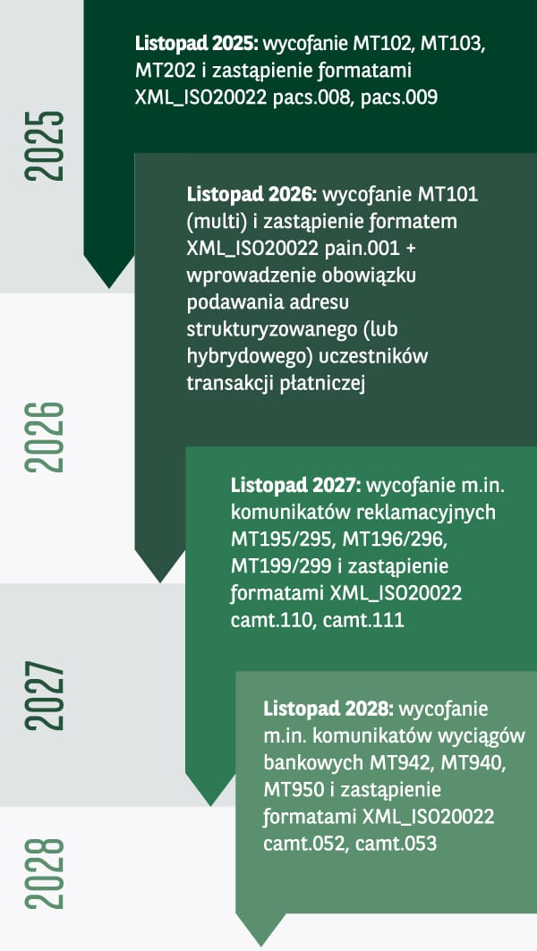 grafika przedstawia harmonogram