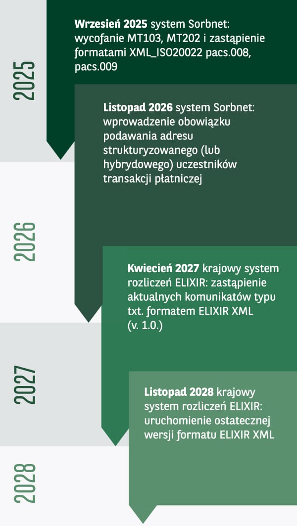 grafika przedstawia harmonogram migracji w Polsce