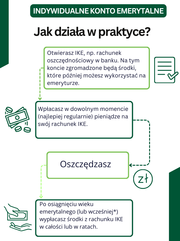 indywidualne konto emerytalne infografika