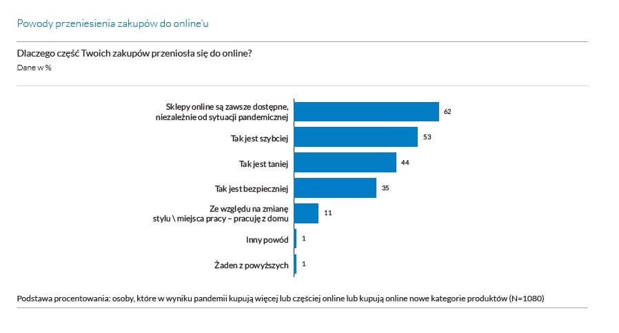 Powody przeniesienia zakupów do online-u