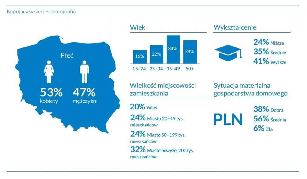 Kupujący w sieci - demografia