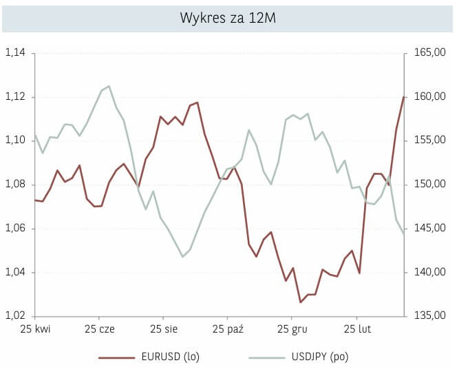 USDPLN 25.04.2025