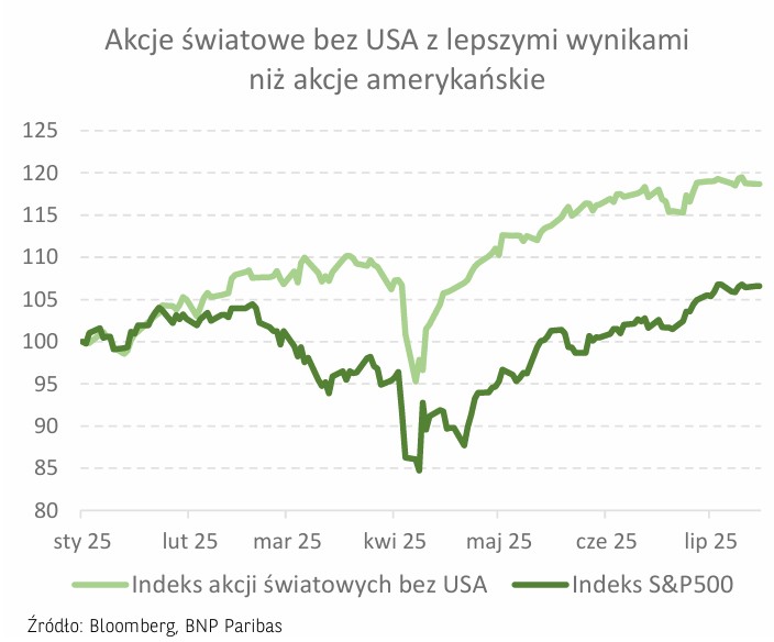 akcje światowe bez USA z lepszymi wynikami niż akcje amerykańskie - 16.07.2025