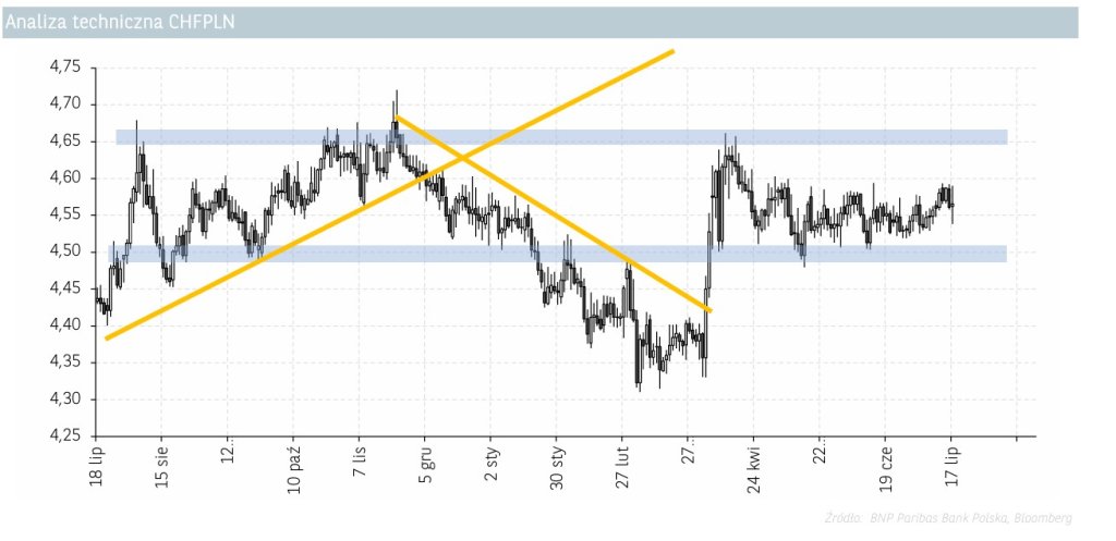 analiza techniczna CHF 17.07.2025