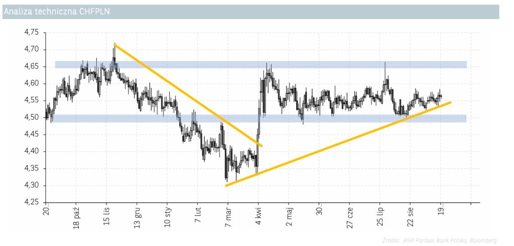 analiza techniczna CHFPLN 23.09.2025