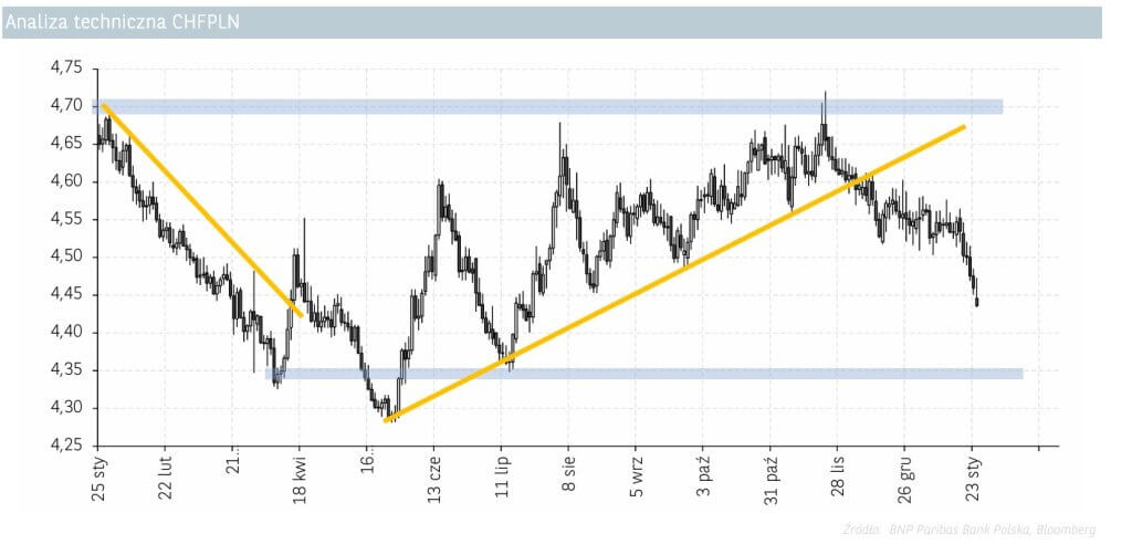 analiza techniczna CHFPLN 24.01.2025