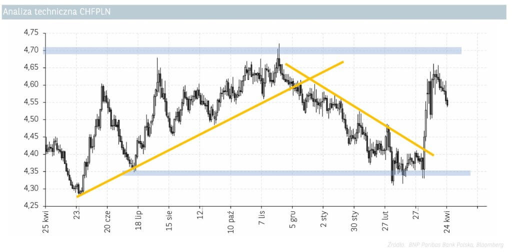 analiza techniczna CHFPLN 25.04.2025