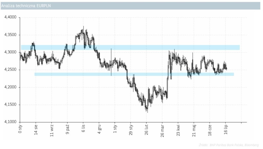 analiza techniczna EURPLN 17.07.2025
