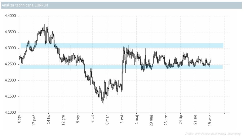 analiza techniczna EURPLN 23.09.2025