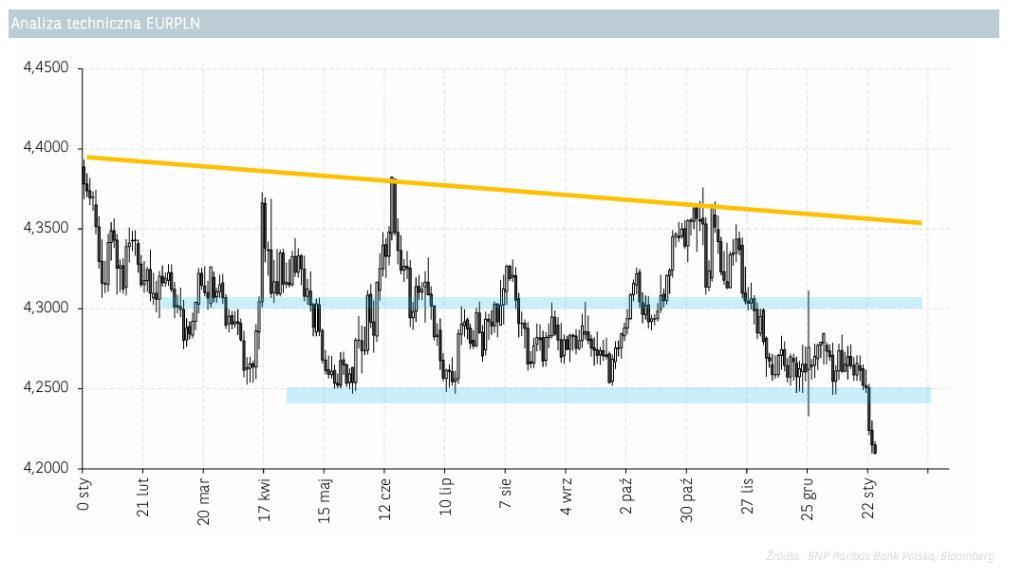 analiza techniczna EURPLN - 24.01.2025