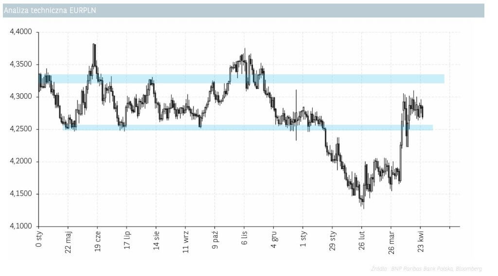analiza techniczna EURPLN 25.04.2025