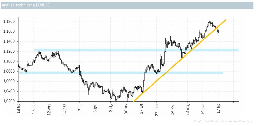 analiza techniczna EURUSD 17.07.2025