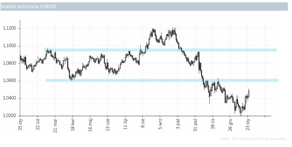 analiza techniczna EURUSD - 24.01.2025