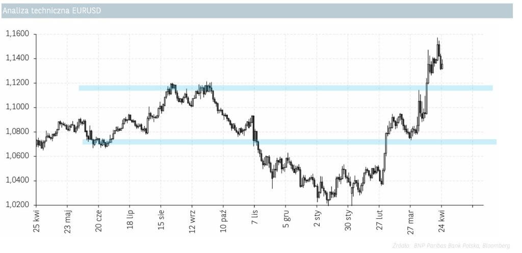 analiza techniczna EURUSD 25.04.2025