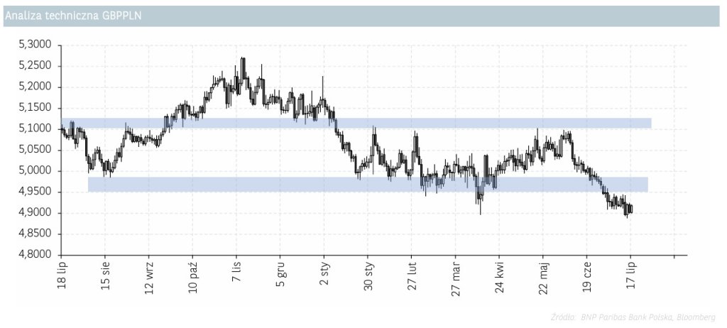 analiza techniczna GBP 17.07.2025
