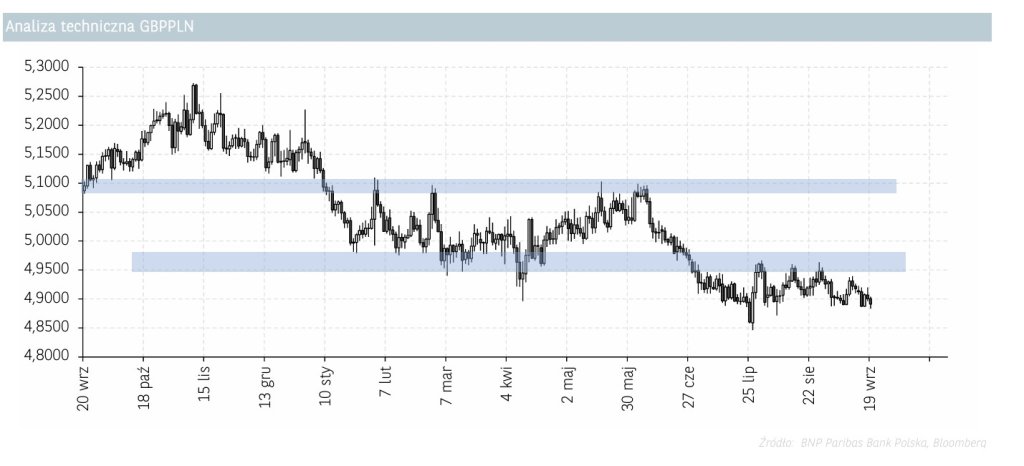 analiza techniczna GBPPLN