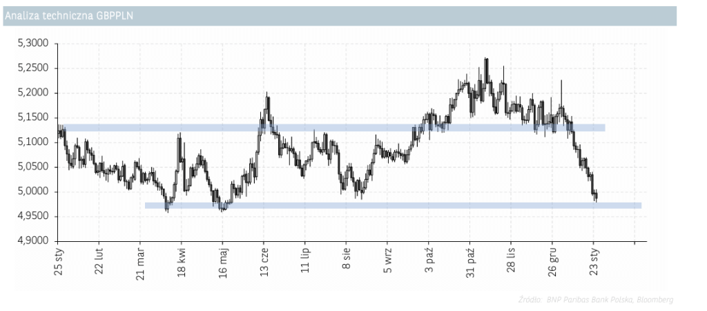 analiza techniczna GBPPLN 24.01.2025