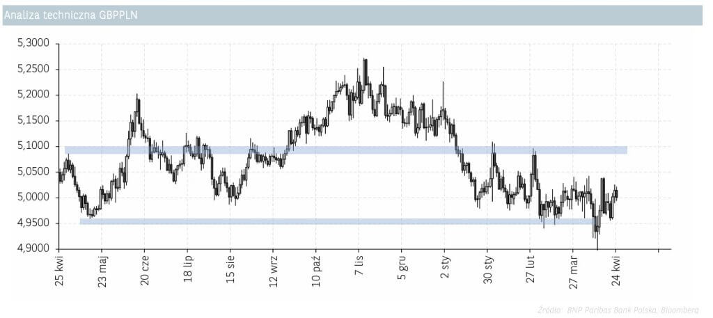 analiza techniczna GBPPLN 25.04.2025