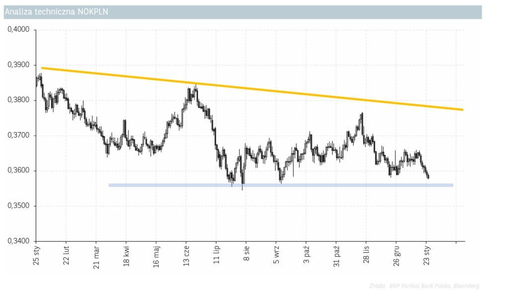 analiza techniczna NOK 24.01.2025