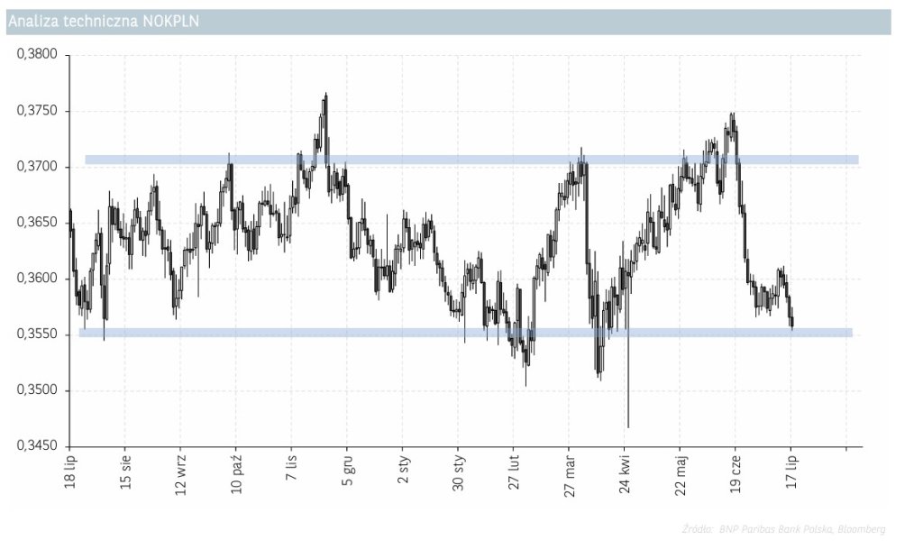 analiza techniczna NOKPLN 17.07.2025