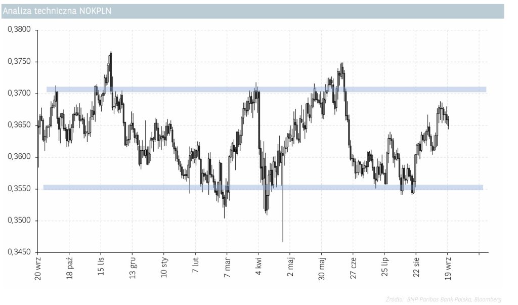 analiza techniczna NOKPLN 23.09.2025