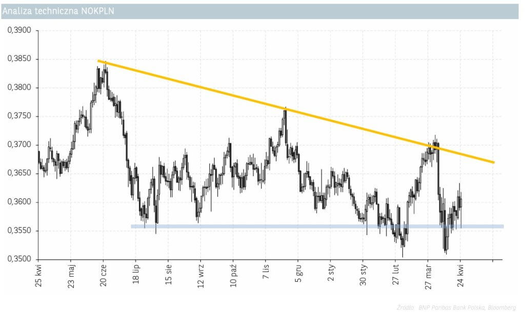 analiza techniczna NOKPLN 25.04.2025