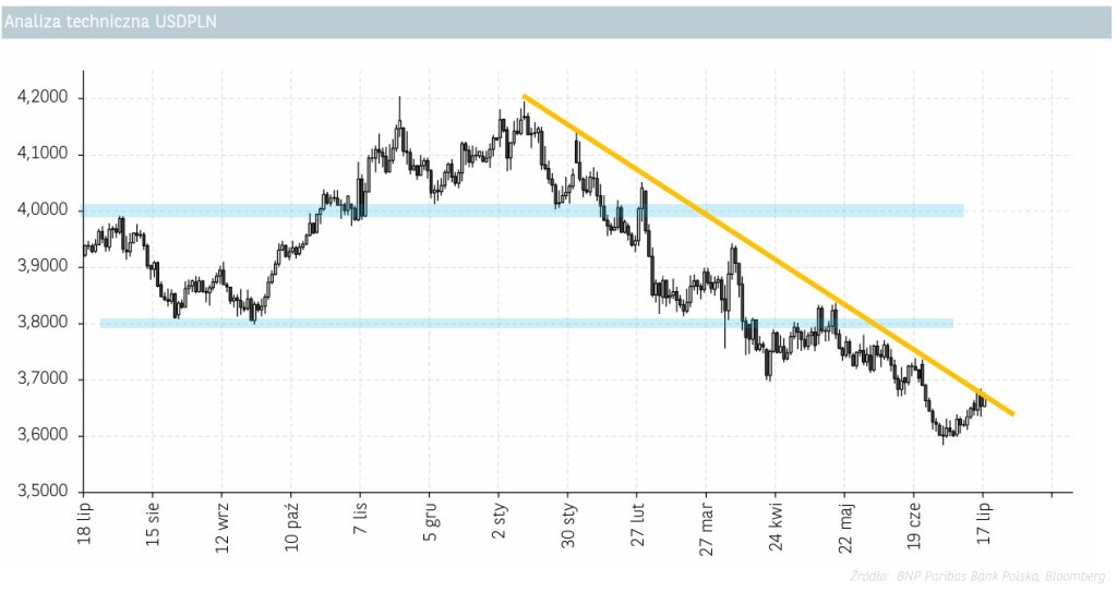 analiza techniczna USDPLN 17.07.2025