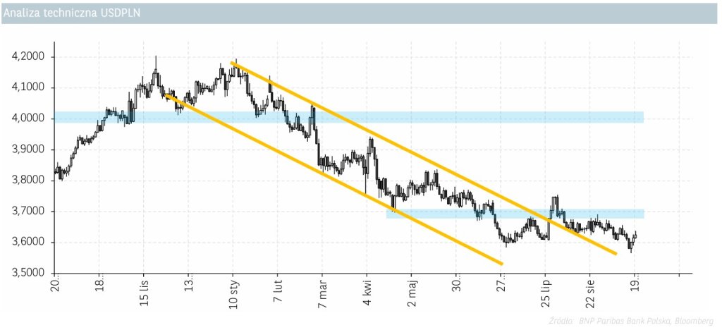 analiza techniczna USDPLN 23.09.2025