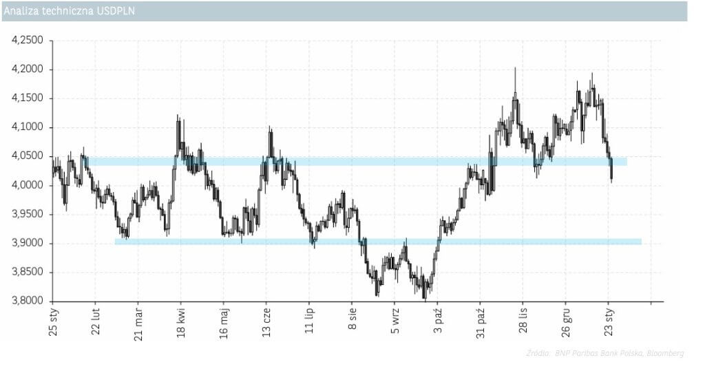 analiza techniczna USDPLN 24.01.2025