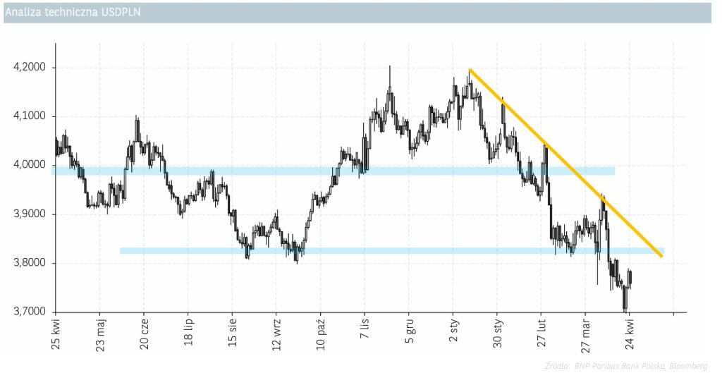 analiza techniczna USDPLN 25.04.2025