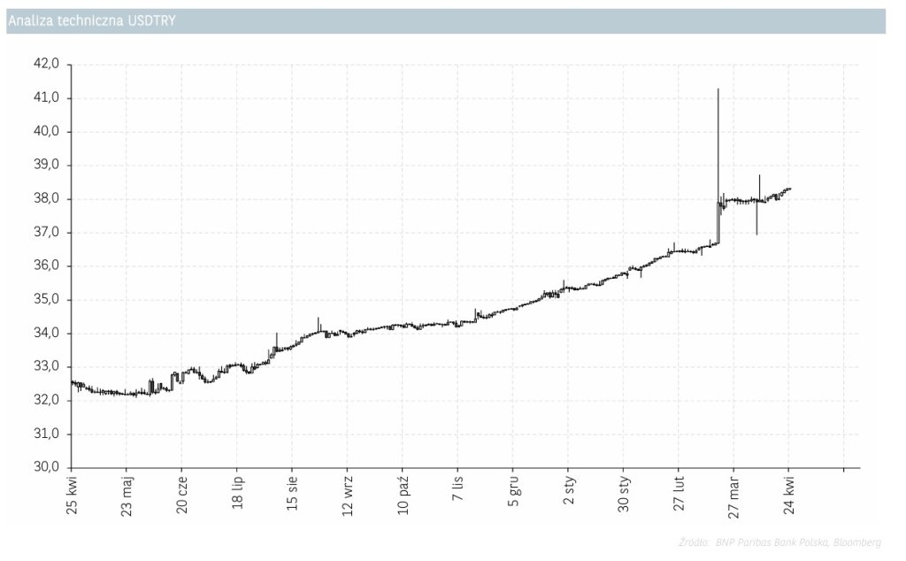 analiza techniczna USDTRY