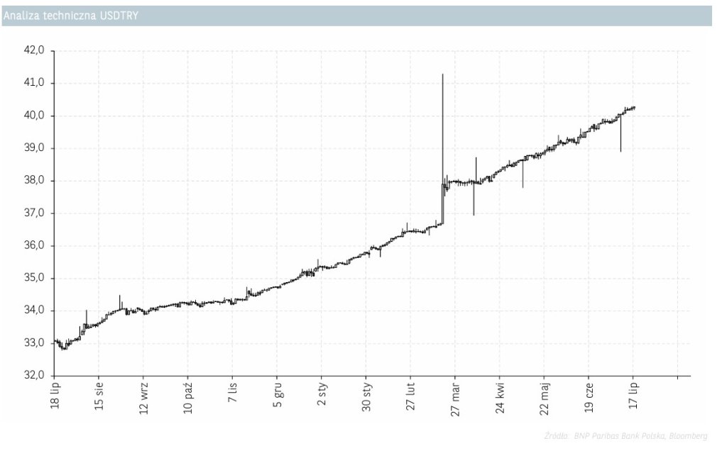 analiza techniczna USDTRY 17.07.2025
