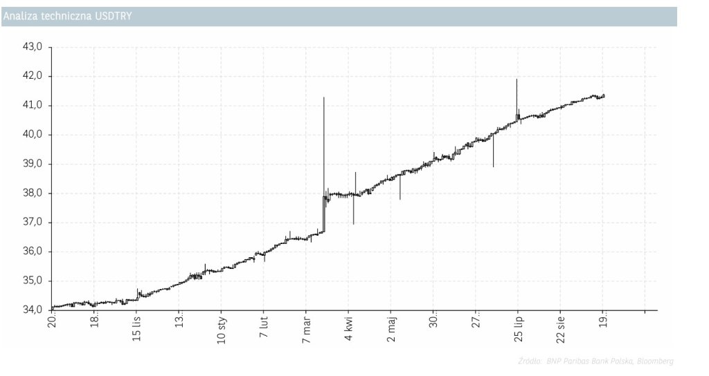 analiza techniczna USDTRY 23.09.2025