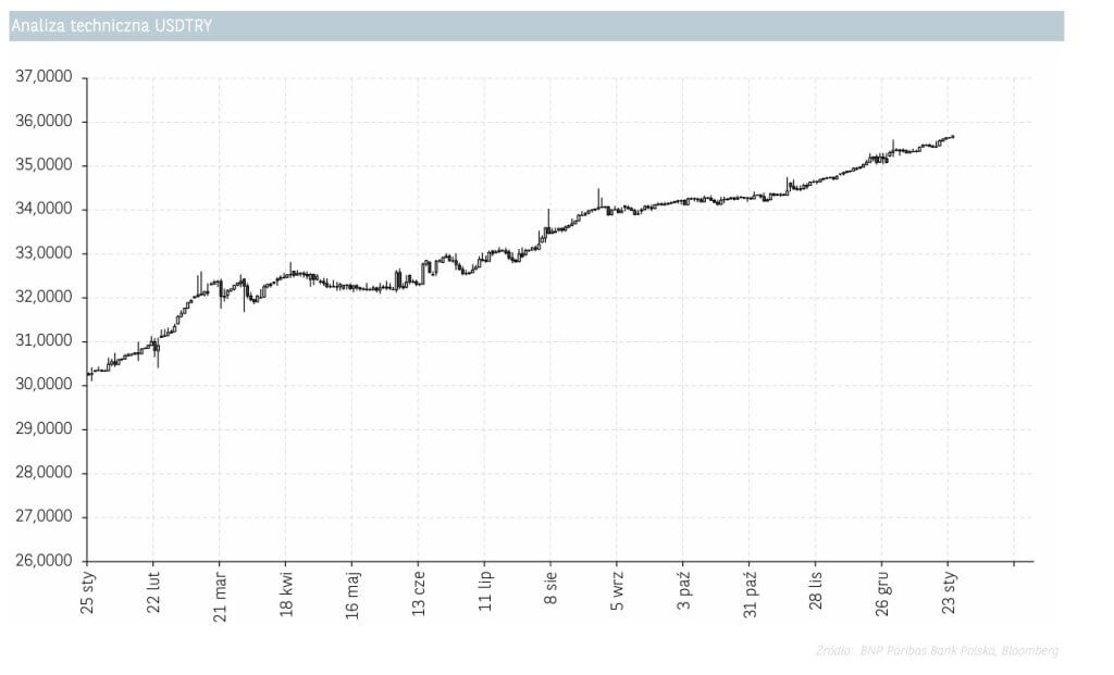 analiza techniczna USDTRY 24.01.2025
