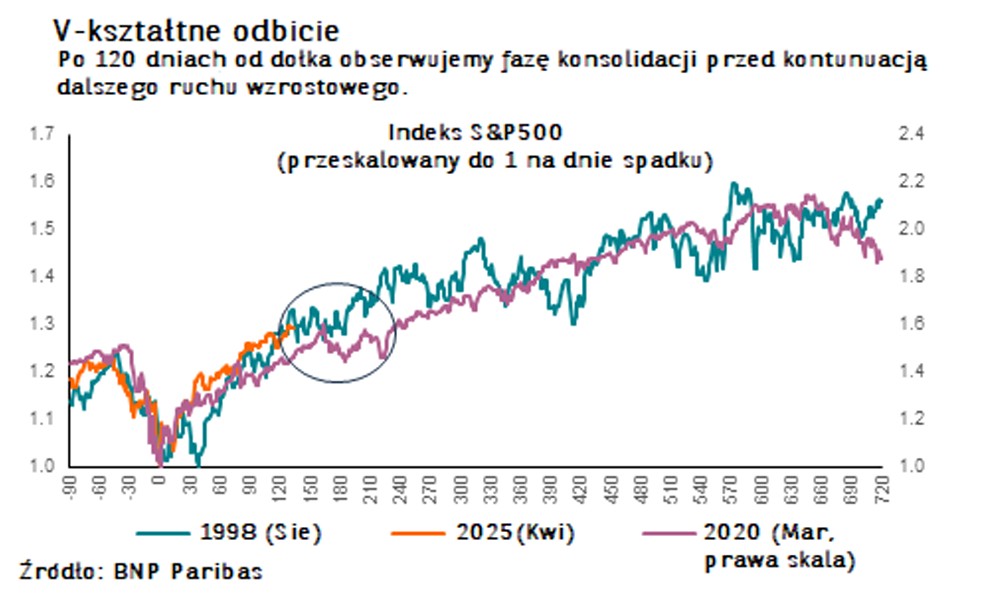 indeks S&P500 - 16.09.2025