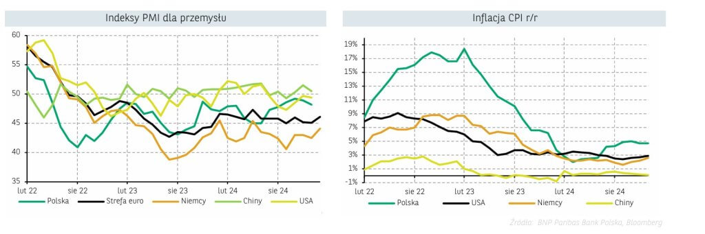 indeksy PMI dla przemysłu, inflacja CPI - 24.01.2025