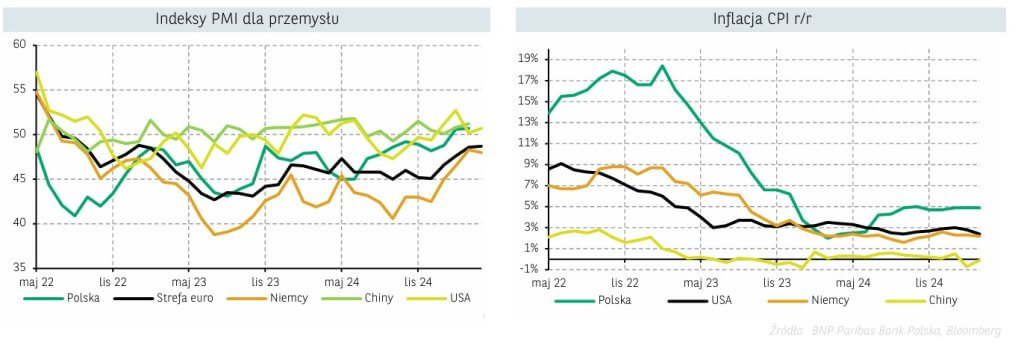 indeksy pmi dla przemysłu, cpi - 25.04.2025
