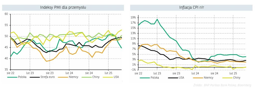 indeksy pmi, inflacja cpi 17.07.2025