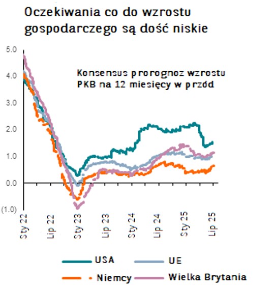 oczekiwania wzrostu gospodarczego - 16.09.2025
