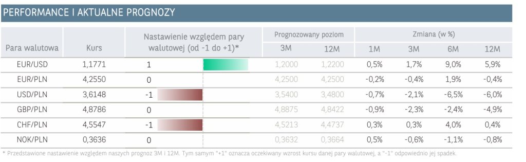 performance i aktualne prognozy 23.09.2025