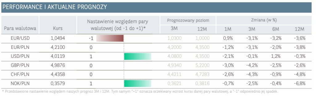 performance i aktualne prognozy - 24.01.25