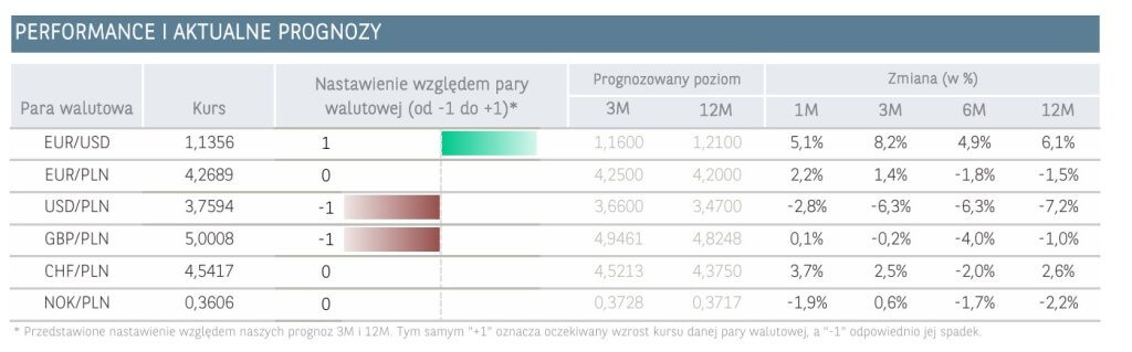 performance i aktualne prognozy - 25.04.2025