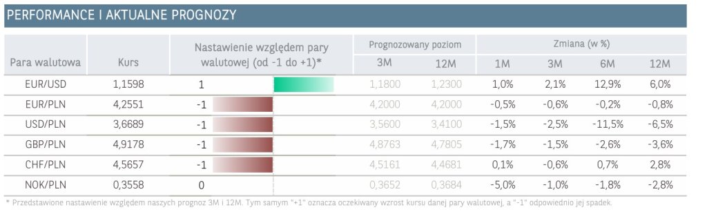 performance i prognozy - 17.07.2025