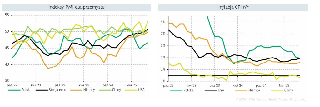pmi dla przemysłu, inflacja cpi 23.09.205