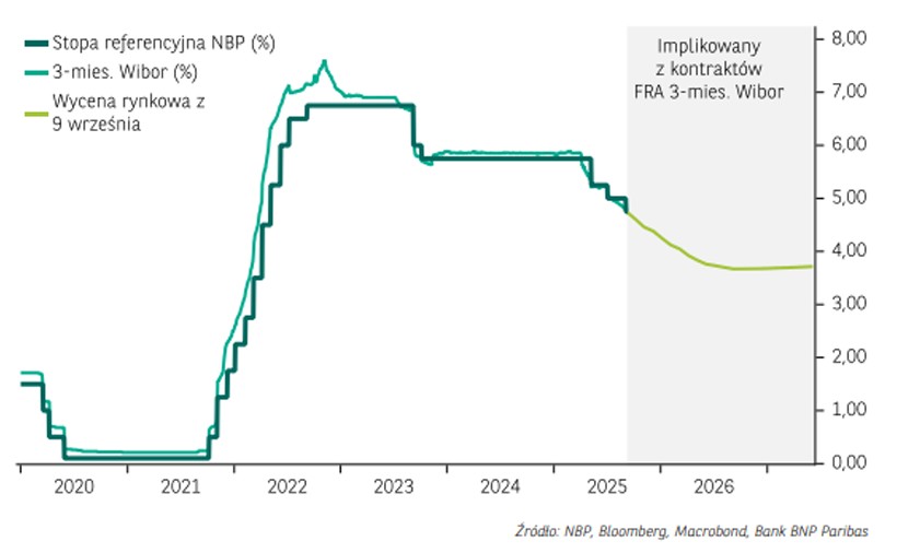 prognoza stopy referencyjnej z 16.09.2025