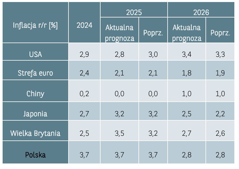 prognozy inflacji w 2026 - 16.09.2025